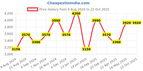 tatacliq.com Shaya 92.5 Sterling Silver Mahile Coin Ring for Women shaya Price History Graph from 9 Aug 2024 to 22 Oct 2025