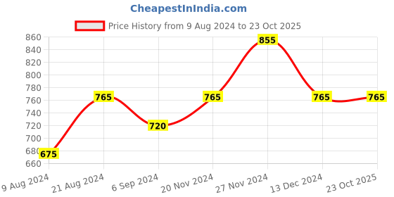 tatacliq.com Shaya 92.5 Sterling Silver Mahile Nose Pin for Women shaya Price History Graph from 9 Aug 2024 to 22 Oct 2025