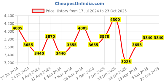 tatacliq.com Shaya 92.5 Sterling Silver Mahileyaru Coin Bracelet for Women shaya Price History Graph from 17 Jul 2024 to 23 Oct 2025