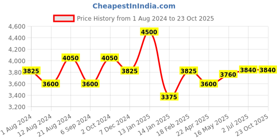 tatacliq.com Shaya 92.5 Sterling Silver Mammilaria Bloom Bracelet for Women shaya Price History Graph from 1 Aug 2024 to 23 Oct 2025