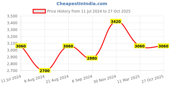 tatacliq.com Shaya 92.5 Sterling Silver Meant to Shine Confetti Earrings in Gold Plating shaya Price History Graph from 11 Jul 2024 to 27 Oct 2025