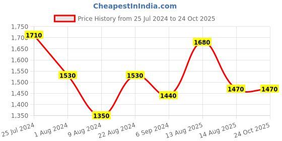 tatacliq.com Shaya 92.5 Sterling Silver Meen Casual Toe-ring for Women shaya Price History Graph from 25 Jul 2024 to 23 Oct 2025
