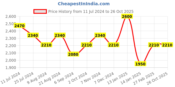 tatacliq.com Shaya 92.5 Sterling Silver Meen Hoop Drop Earrings for Women shaya Price History Graph from 11 Jul 2024 to 25 Oct 2025