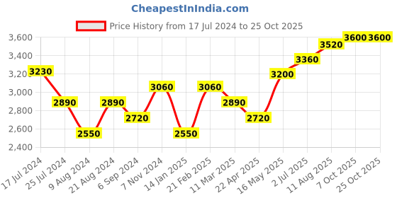 tatacliq.com Shaya 92.5 Sterling Silver Meen Necklace for Women shaya Price History Graph from 17 Jul 2024 to 24 Oct 2025