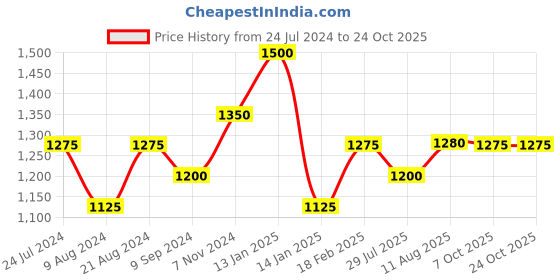 tatacliq.com Shaya 92.5 Sterling Silver Midnight Memories Earrings for Women shaya Price History Graph from 24 Jul 2024 to 23 Oct 2025