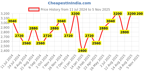 tatacliq.com Shaya 92.5 Sterling Silver Mor Motif Bracelet for Women shaya Price History Graph from 11 Jul 2024 to 1 Nov 2025