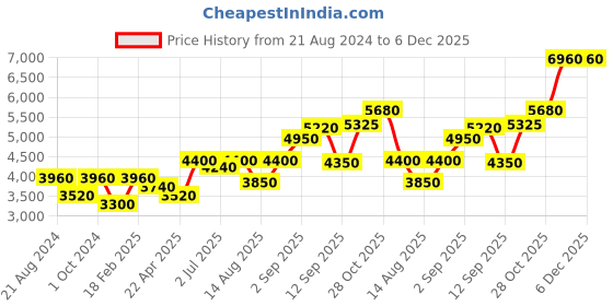 tatacliq.com Shaya 92.5 Sterling Silver Multitasker Bracelet shaya Price History Graph from 21 Aug 2024 to 5 Dec 2025
