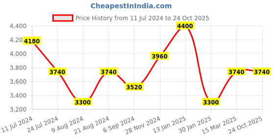 tatacliq.com Shaya 92.5 Sterling Silver Multitasker Earrings for Women shaya Price History Graph from 11 Jul 2024 to 24 Oct 2025