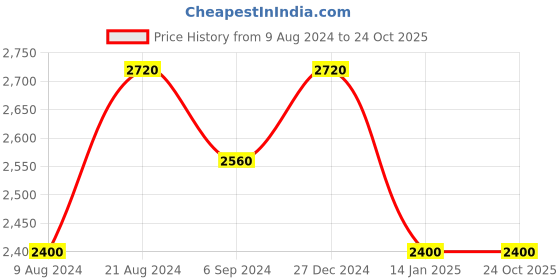 tatacliq.com Shaya 92.5 Sterling Silver Multitasker Necklace for Women shaya Price History Graph from 9 Aug 2024 to 22 Oct 2025