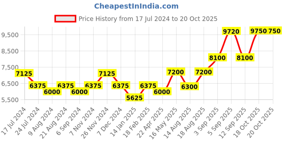 tatacliq.com Shaya 92.5 Sterling Silver Nanammas Temple Visit Necklace for Women shaya Price History Graph from 17 Jul 2024 to 20 Oct 2025