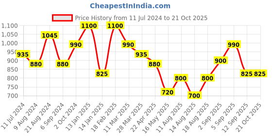 tatacliq.com Shaya 92.5 Sterling Silver One and Only Earrings for Women shaya Price History Graph from 11 Jul 2024 to 20 Oct 2025