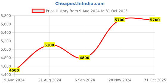 tatacliq.com Shaya 92.5 Sterling Silver Open Up Oxidized Dangler for Women shaya Price History Graph from 9 Aug 2024 to 30 Oct 2025