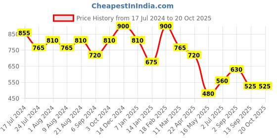 tatacliq.com Shaya 92.5 Sterling Silver Owning My Chaotic Order Nosepin for Women shaya Price History Graph from 17 Jul 2024 to 20 Oct 2025