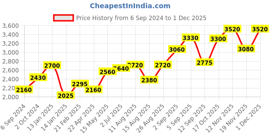 tatacliq.com Shaya 92.5 Sterling Silver Owning My Clumsy Nature Ring shaya Price History Graph from 6 Sep 2024 to 1 Dec 2025