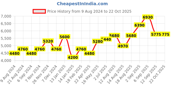 tatacliq.com Shaya 92.5 Sterling Silver Owning My Delusional Optimism Earrings shaya Price History Graph from 9 Aug 2024 to 22 Oct 2025