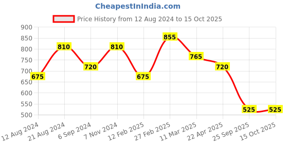 tatacliq.com Shaya 92.5 Sterling Silver Owning My Delusional Optimism Nosepin shaya Price History Graph from 12 Aug 2024 to 14 Oct 2025