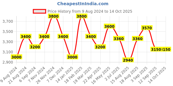 tatacliq.com Shaya 92.5 Sterling Silver Owning My Determined Hustle Earrings shaya Price History Graph from 9 Aug 2024 to 14 Oct 2025