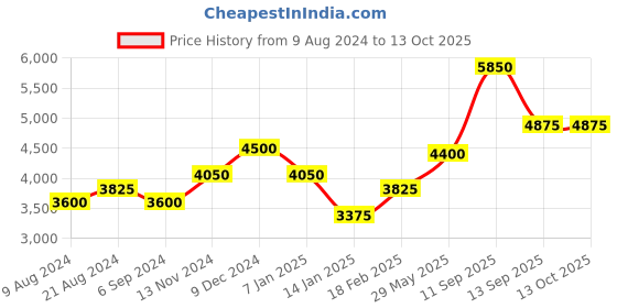 tatacliq.com Shaya 92.5 Sterling Silver Owning My Determined Hustle Necklace shaya Price History Graph from 9 Aug 2024 to 13 Oct 2025