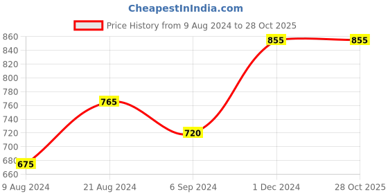 tatacliq.com Shaya 92.5 Sterling Silver Owning My Determined Hustle Nosepin for Women shaya Price History Graph from 9 Aug 2024 to 28 Oct 2025