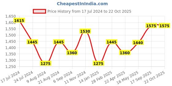 tatacliq.com Shaya 92.5 Sterling Silver Owning My Determined Hustle Toe Rings for Women shaya Price History Graph from 17 Jul 2024 to 21 Oct 2025