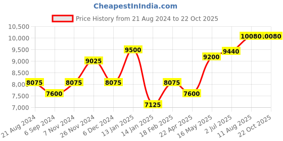 tatacliq.com Shaya 92.5 Sterling Silver Owning My Extreme Drama Single Ear Cuff shaya Price History Graph from 21 Aug 2024 to 21 Oct 2025