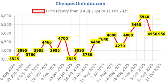 tatacliq.com Shaya 92.5 Sterling Silver Owning My Inner Nerd Ring shaya Price History Graph from 9 Aug 2024 to 10 Oct 2025