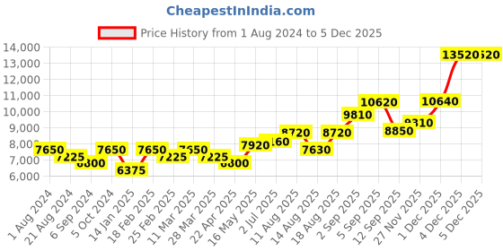tatacliq.com Shaya 92.5 Sterling Silver Owning My Intense OTTness Bracelet shaya Price History Graph from 1 Aug 2024 to 4 Dec 2025