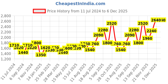 tatacliq.com Shaya 92.5 Sterling Silver Owning My Stubborn Pursuits Stud Earrings for Women shaya Price History Graph from 11 Jul 2024 to 6 Dec 2025