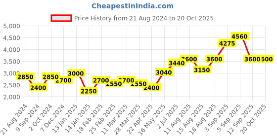 tatacliq.com Shaya 92.5 Sterling Silver Owning My Weird Humour Earrings shaya Price History Graph from 21 Aug 2024 to 20 Oct 2025