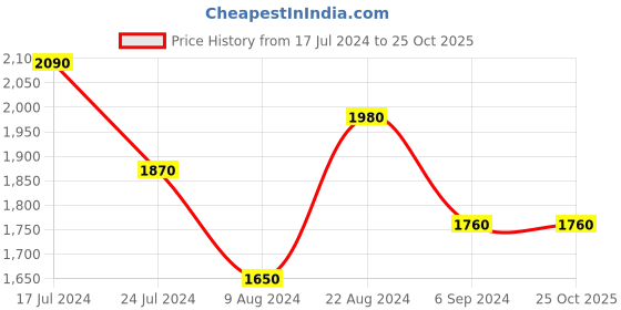tatacliq.com Shaya 92.5 Sterling Silver Paakhi Bun Stick Headpiece for Women shaya Price History Graph from 17 Jul 2024 to 25 Oct 2025