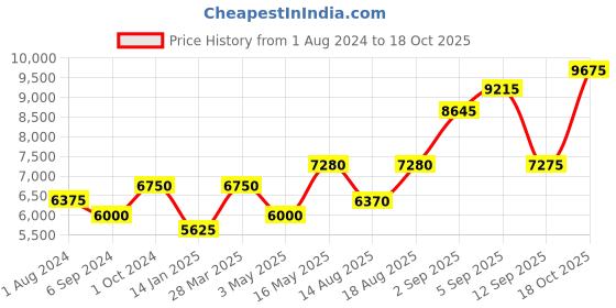 tatacliq.com Shaya 92.5 Sterling Silver Paakhi Necklace for Women shaya Price History Graph from 1 Aug 2024 to 18 Oct 2025