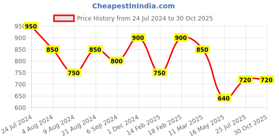 tatacliq.com Shaya 92.5 Sterling Silver Paakhi Nosepin for Women shaya Price History Graph from 24 Jul 2024 to 30 Oct 2025