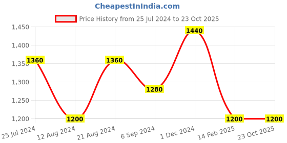 tatacliq.com Shaya 92.5 Sterling Silver Paakhi Nosepin for Women shaya Price History Graph from 25 Jul 2024 to 22 Oct 2025