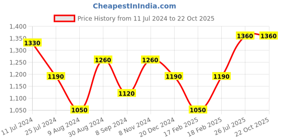 tatacliq.com Shaya 92.5 Sterling Silver Pakkhi Casual Ring for Women shaya Price History Graph from 11 Jul 2024 to 22 Oct 2025