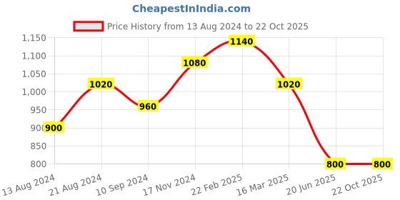 tatacliq.com Shaya 92.5 Sterling Silver Pakkhi Nosepin for Women shaya Price History Graph from 13 Aug 2024 to 22 Oct 2025