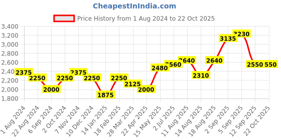 tatacliq.com Shaya 92.5 Sterling Silver Pearl in the Sea Shell Earrings for Women shaya Price History Graph from 1 Aug 2024 to 22 Oct 2025