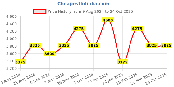 tatacliq.com Shaya 92.5 Sterling Silver Phulwadi Earrings for Women shaya Price History Graph from 9 Aug 2024 to 24 Oct 2025