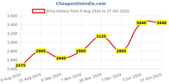 tatacliq.com Shaya 92.5 Sterling Silver Phulwadi Toe Ring for Women shaya Price History Graph from 9 Aug 2024 to 27 Oct 2025