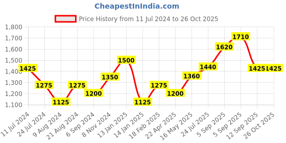 tatacliq.com Shaya 92.5 Sterling Silver Phulwadi Work Ring for Women shaya Price History Graph from 11 Jul 2024 to 26 Oct 2025