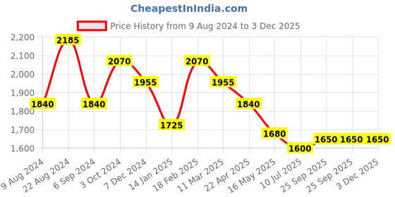 tatacliq.com Shaya 92.5 Sterling Silver Play Harder Bracelet in Gold Plating for Women shaya Price History Graph from 9 Aug 2024 to 3 Dec 2025