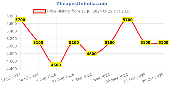 tatacliq.com Shaya 92.5 Sterling Silver Preethi Coin Bracelet for Women shaya Price History Graph from 17 Jul 2024 to 29 Oct 2025