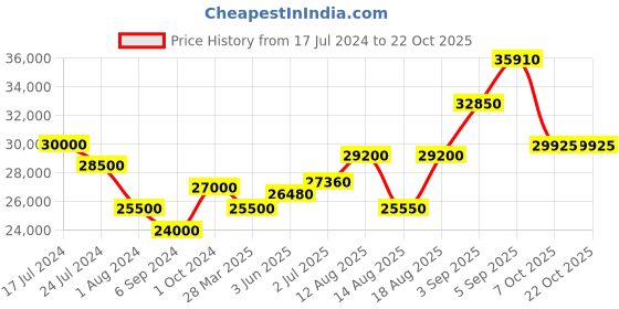tatacliq.com Shaya 92.5 Sterling Silver Preethi Coin Necklace for Women shaya Price History Graph from 17 Jul 2024 to 21 Oct 2025