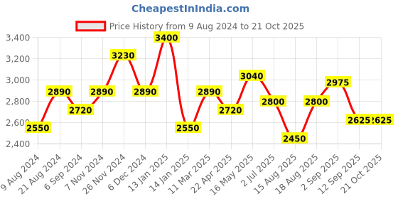 tatacliq.com Shaya 92.5 Sterling Silver Preethi Coin Ring for Women shaya Price History Graph from 9 Aug 2024 to 21 Oct 2025