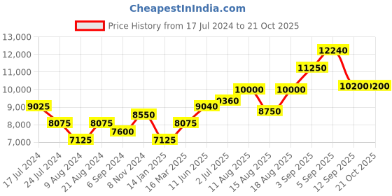 tatacliq.com Shaya 92.5 Sterling Silver Preethi Juda Pin for Women shaya Price History Graph from 17 Jul 2024 to 21 Oct 2025