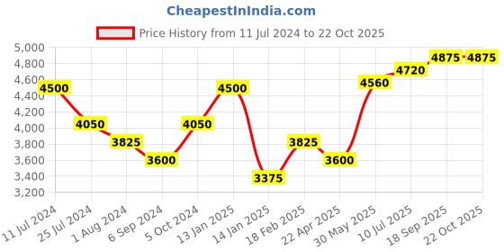 tatacliq.com Shaya 92.5 Sterling Silver Queen of Checklists Necklace for Women shaya Price History Graph from 11 Jul 2024 to 21 Oct 2025