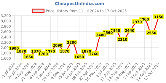 tatacliq.com Shaya 92.5 Sterling Silver Queen of Checklists Ring for Women shaya Price History Graph from 11 Jul 2024 to 17 Oct 2025