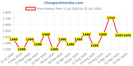 tatacliq.com Shaya 92.5 Sterling Silver Queen of Encouragement Ring for Women shaya Price History Graph from 11 Jul 2024 to 21 Oct 2025