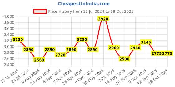 tatacliq.com Shaya 92.5 Sterling Silver Queen of Multitasking Ring for Women shaya Price History Graph from 11 Jul 2024 to 18 Oct 2025