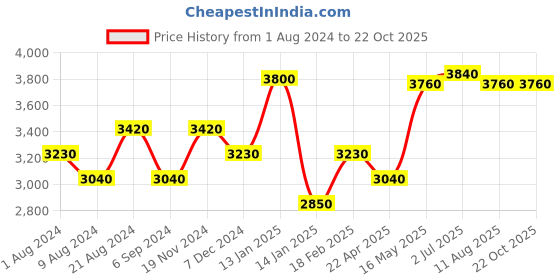 tatacliq.com Shaya 92.5 Sterling Silver Queen of Organising Drop Earrings for Women shaya Price History Graph from 1 Aug 2024 to 21 Oct 2025