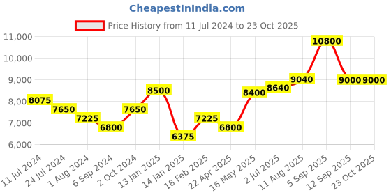tatacliq.com Shaya 92.5 Sterling Silver Queen of Organising Necklace for Women shaya Price History Graph from 11 Jul 2024 to 22 Oct 2025